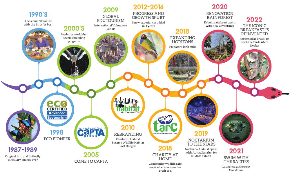 A timeline in Wildlife Habitat's history